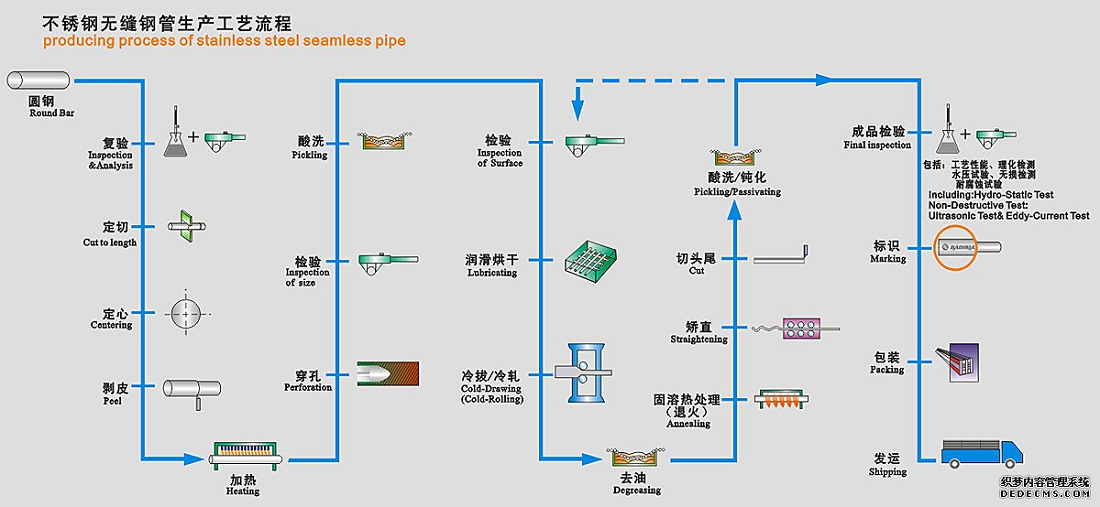 生产流程(图1)